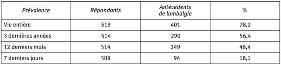 Tableau I : Prévalence de la lombalgie dans l’hôpital universitaire liégeois