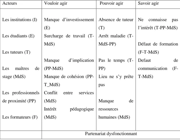 Tableau  n°2 :  Des  principales  causes  de  non-adhésion  à  la  création  de  parcours  de  stage 