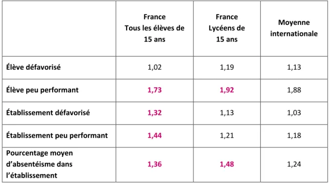 Tableau 4 : Absence d'au moins une journée complète au cours des deux dernières semaines avant  l'enquête 