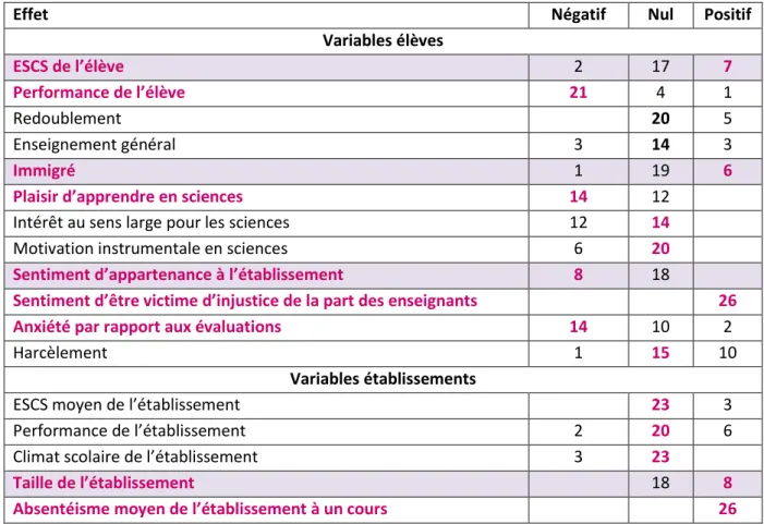 Tableau 8 : Manquer certains cours lors des deux dernières semaines (comparaisons  internationales) 