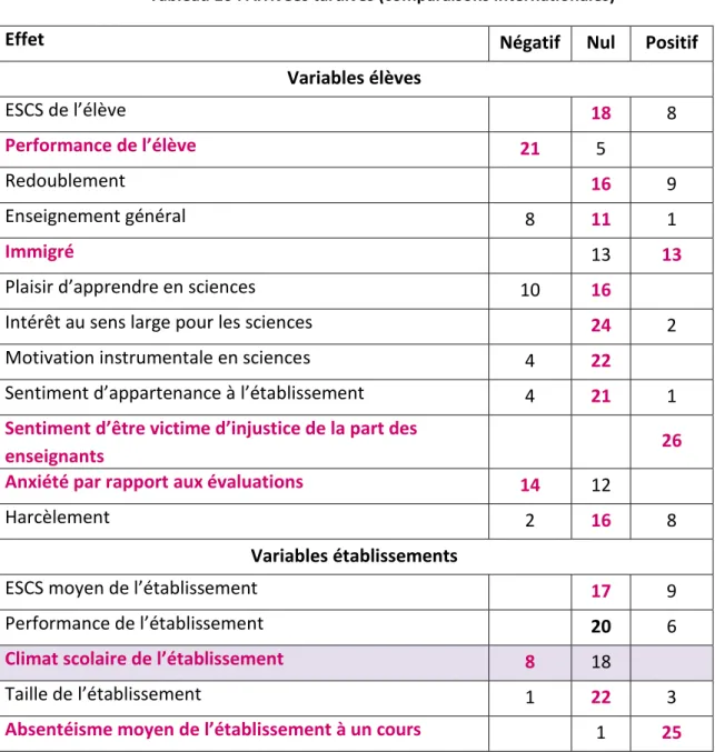 Tableau 10 : Arrivées tardives (comparaisons internationales) 