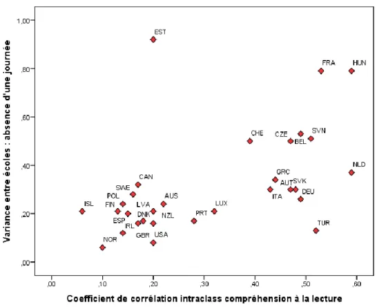 Figure  1 :  Variance  entre  établissements  (Rho)  des  performances  en  lecture  et  variance  entre  établissements pour l’absentéisme de journées complètes (PISA 2015) 