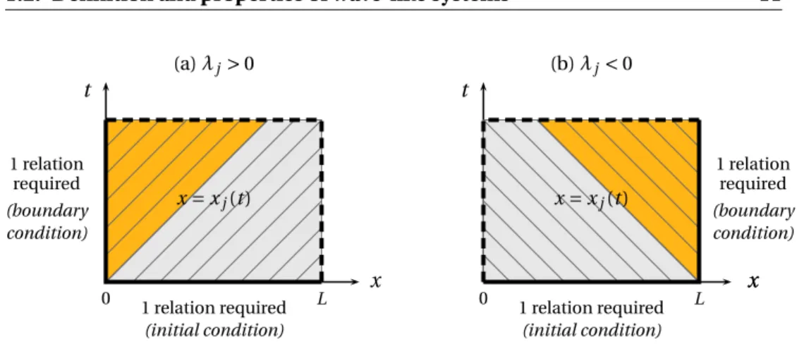 Figure 1.1: Characteristic lines in the x − t plane for the one-dimensional problem with λ j &gt; 0 (a) and λ j &lt; 0 (b)