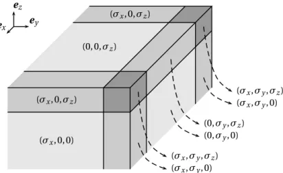 Figure 2.3: Geometry for the problem with the split PML of Bérenger for a rectangular cuboid truncated domain (upper-right part)