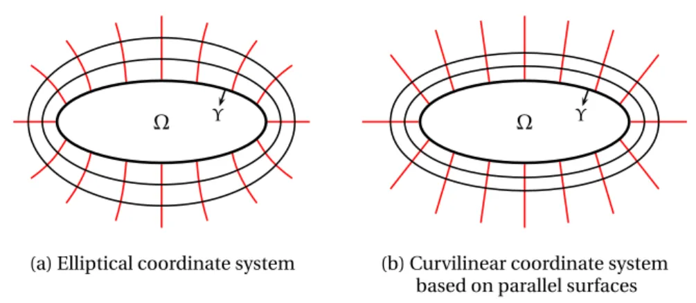 Figure 2.5: Coordinate systems associated with an elliptical truncated domain. Radial lines of the elliptical system are curved (a), while those of the curvilinear system based on parallel lines are straight (b).