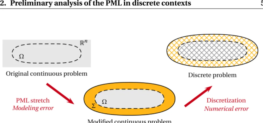 Figure 3.1: When using a PML together with a numerical scheme, the global error can be interpreted as the sum of modeling and numerical errors.