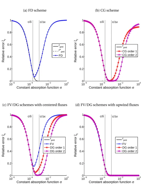 Figure 3.5: One-dimensional benchmark. Relative errors ξ r of the one-dimensional benchmark as a function of the constant absorption function ¯ σ for different numerical methods.