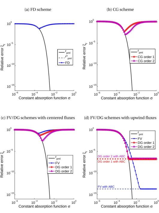 Figure 3.6: One-dimensional benchmark. Same as Figure 3.5, but with a logarithmic scale.