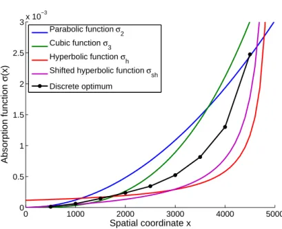 Figure 3.8: Optimized analytical absorption functions and discrete optimum distribution { σ 1 / 2 , σ 1 , ..., σ N δ − 1 , σ N δ − 1 / 2 } for a 5-cell PML with the FD scheme.