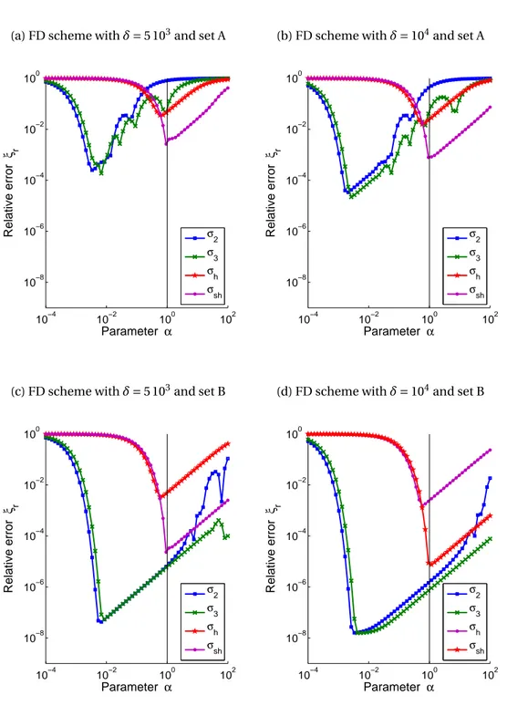 Figure 3.9: One-dimensional benchmark with the finite difference (FD) scheme. Relative error ξ r as a function of the parameter α for different absorption functions σ (x) and two PML thicknesses δ 