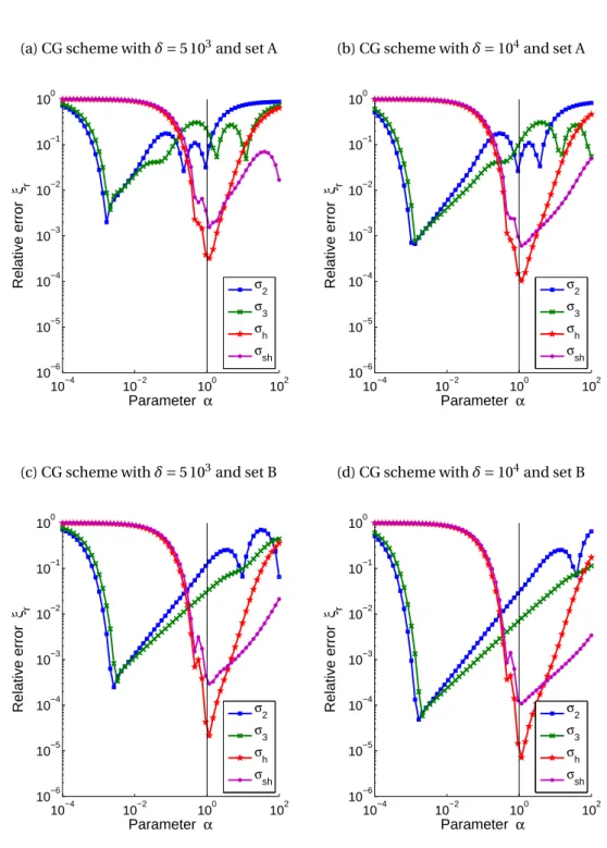 Figure 3.10: One-dimensional benchmark with the continuous Galerkin (CG) scheme.