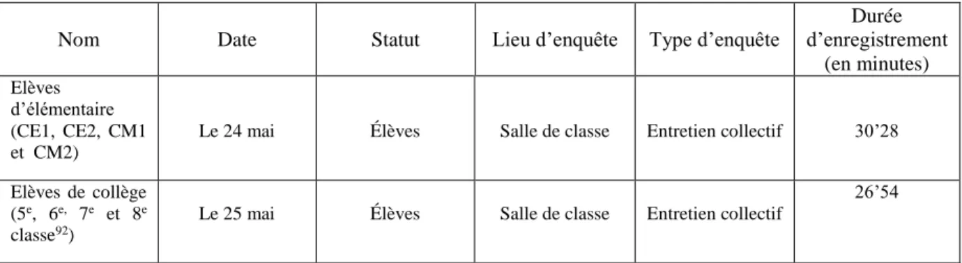 Tableau des entretiens 