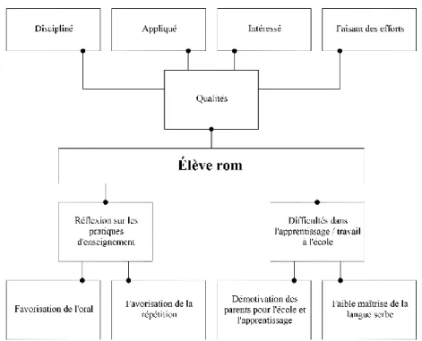 Figure 2 Représentations des élèves roms par les institutrices 