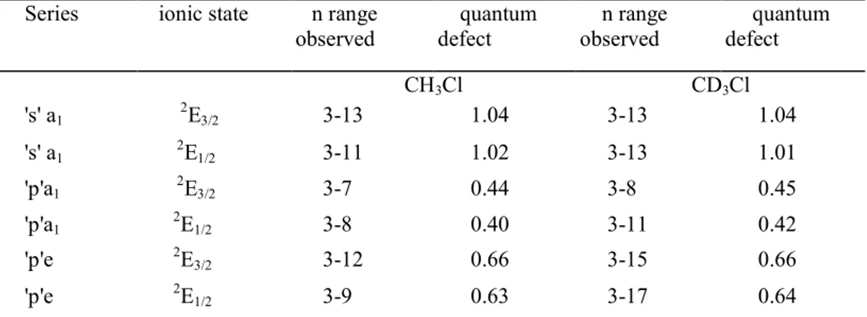 Table 1. Summary of the Rydberg series observed in the absorption spectra of CH 3 Cl and CD 3 Cl in  the 6-12 eV range
