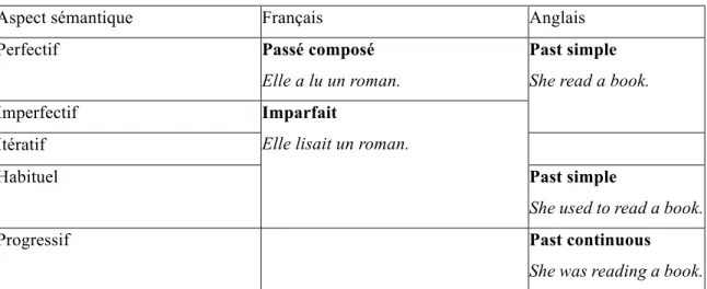 Tableau 1 : Tableau comparatif de l’expression de la temporalité en français et en anglais 