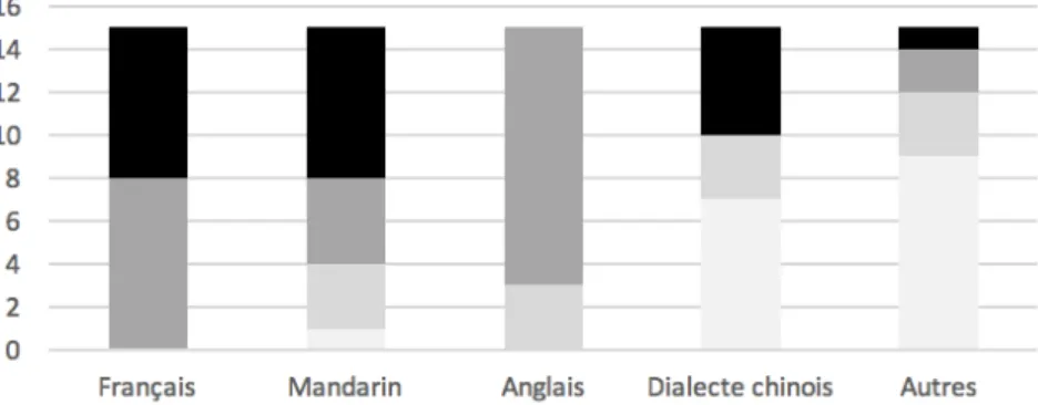 Figure 5 : Histogramme des langues parlées par les enseignants 
