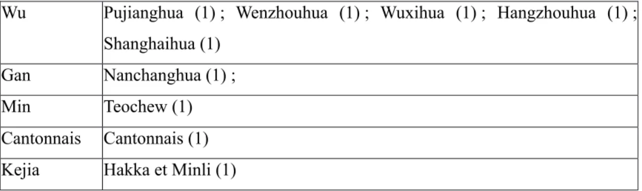 Tableau 2 : Tableau résumant les langues maternelles chinoises des apprenants 