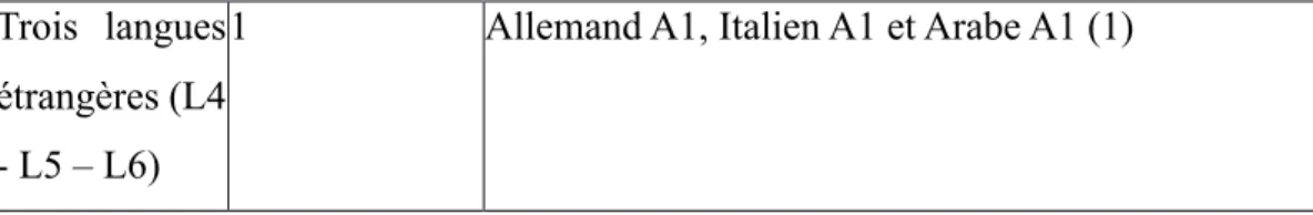 Tableau 3 : Tableau résumant les langues étrangères des apprenants 
