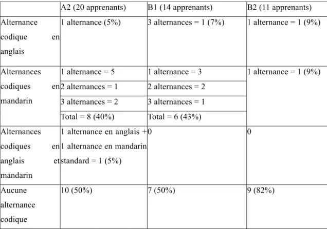 Tableau 4 : Tableau résumant les alternances codiques apparaissant dans les productions des apprenants 