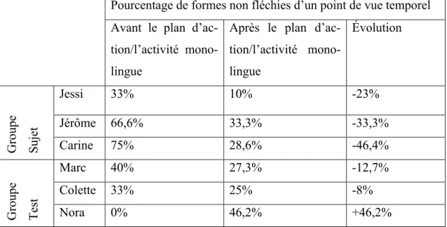 Tableau 7 : Tableau de l’évolution des pourcentages de formes non fléchies d’un point de vue temporel 