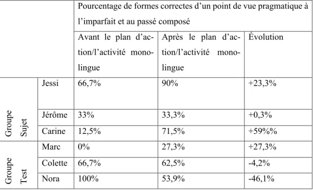 Tableau 8 : Tableau de l’évolution des pourcentages de formes correctes d’un point de vue  pragmatique à l’imparfait et au passé composé 