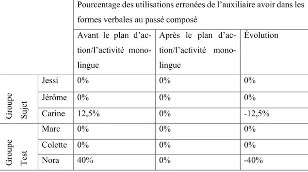 Tableau 9 : Tableau de l’évolution des pourcentages des utilisations erronées de l’auxiliaire  avoir dans les formes verbales au passé composé 