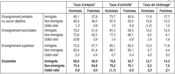 Figure 4: Taux d'activité, d'emploi, de chômage en 2008 selon le type de diplôme (Monso &amp; Gleize, 2009 :