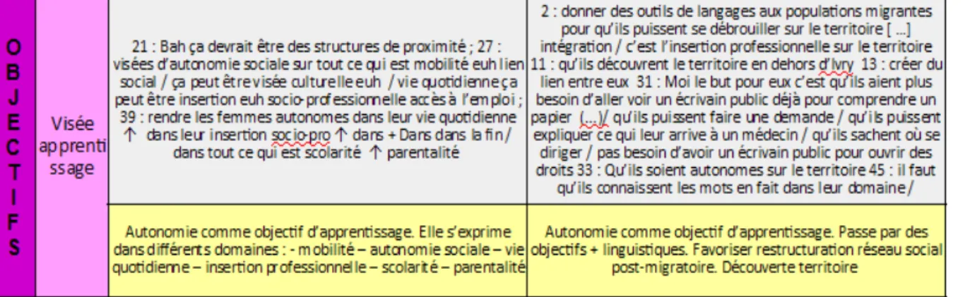 Figure 7: Extrait du tableau d'analyse des données