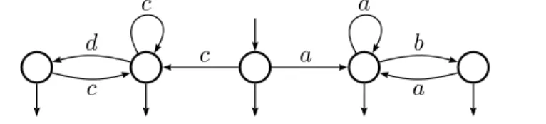 Figure 3.1. The trim minimal automaton of { a, ab } ∗ ∪ { c, cd } ∗ . ation system which corresponds to this abstract numeration system