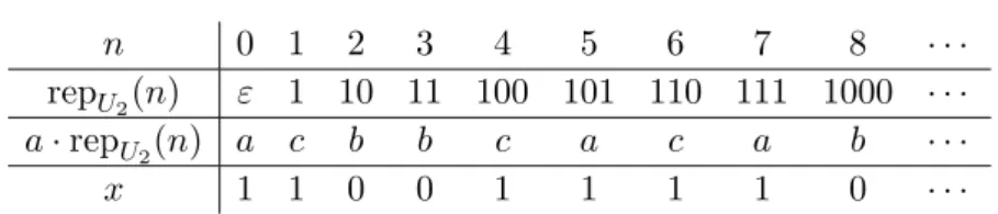 Figure 4.1. A DFAO generating x.