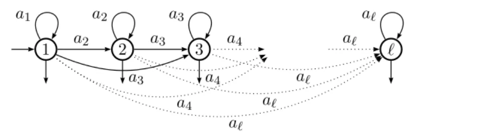 Figure 2.1. The trim minimal automaton A ℓ of B ℓ .