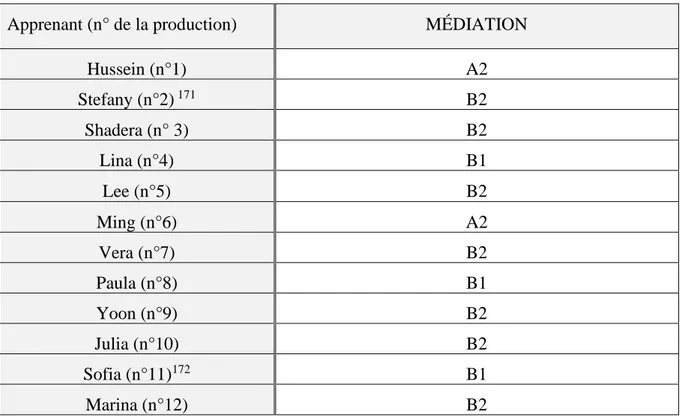 Tableau n°9 – Compétence en médiation en interaction écrite 