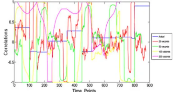 FIG. 1. Actual correlation vs. sliding window correlations for different window lengths