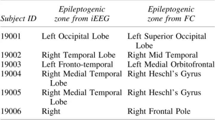 Table 1. Comparison of FC Analysis Results with iEEG diagnosis