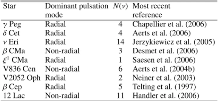 Table 1. Basic pulsation properties of our targets. N(ν): number of in- in-dependent pulsation frequencies detected