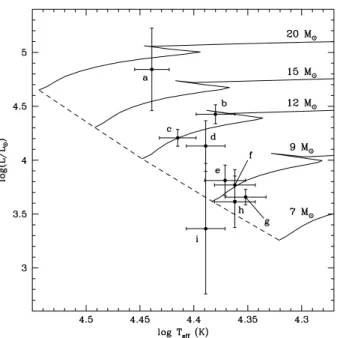 Fig. 5. Position of the programme stars in the HR diagram: (a) ξ 1 CMa, (b) β CMa, (c) β Cep, (d) 12 Lac, (e) ν Eri, (f) δ Cet, (g) γ Peg, (h) V2052 Oph and (i) V836 Cen