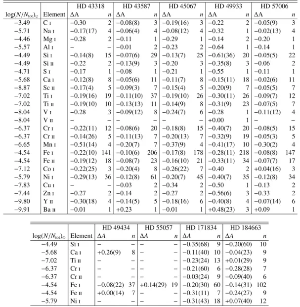 Table 7. Results of the abundance analysis of  targets using  (method A). For all stars except HD 49933, HD 49434, HD 55057, HD 171834, and HD 184663 the abundances are measured relative to the Sun, i.e