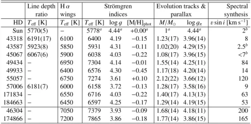 Table 3. Overview of the parameters of the proposed  main targets. The first column is the HD number and column 2 is T eﬀ determined from line depth ratios with formal errors in parenthesis (Kovtyukh et al