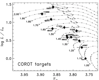 Fig. 1. Evolution tracks from Girardi et al. (2000) for solar metallicity.