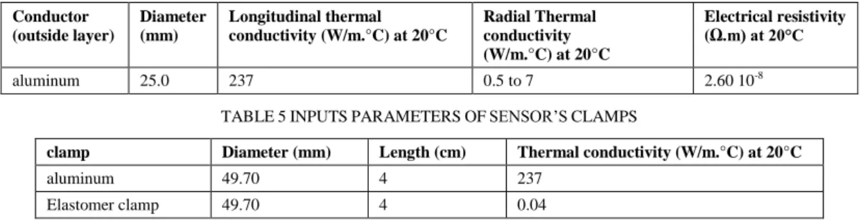 TABLE 4 SOME OF THE OUTSIDE LAYER CONDUCTOR PROPERTIES  Conductor   (outside layer)  Diameter  (mm)  Longitudinal thermal  conductivity (W/m.°C) at 20°C  Radial Thermal conductivity   (W/m.°C) at 20°C  Electrical resistivity  (Ω.m) at 20°C  aluminum  25.0 