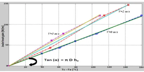 Fig. 9 The fit of the heat transfer coefficient (π D h a ) according to measurements 