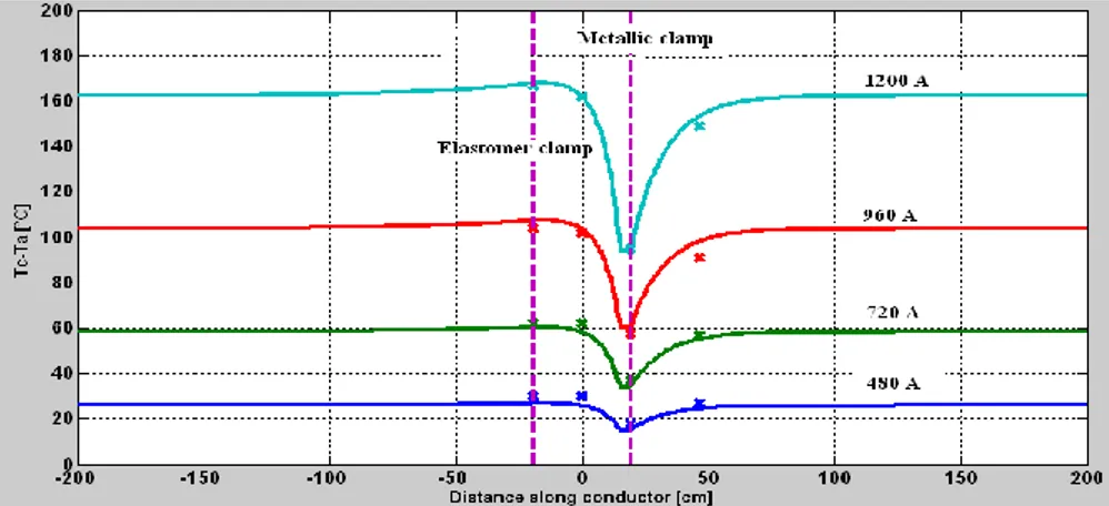 Fig. 10 The temperature profile along conductor according to simplified thermal model, compared with measurements (cross x), sensor installed, no wind, no  sun (Heat sink of 65°C, at metallic clamp with a current of 1200 A) 