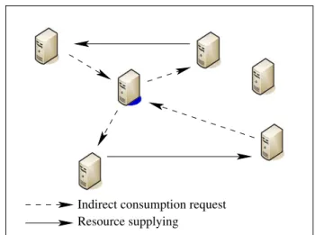 Fig. 1. Centrally Coordinated Resource Sharing