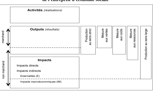 Figure 2 : La mesure comptable de la production   de l’entreprise d’économie sociale 