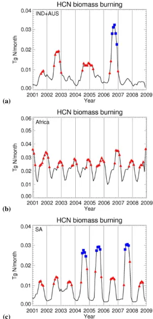 Fig. 8. Time series (solid line) of HCN biomass burning emis- emis-sion (Tg N/month) between 2001 and 2008 over (a) IND + AUS; (b) Africa (NAF + SAF); and (c) SA