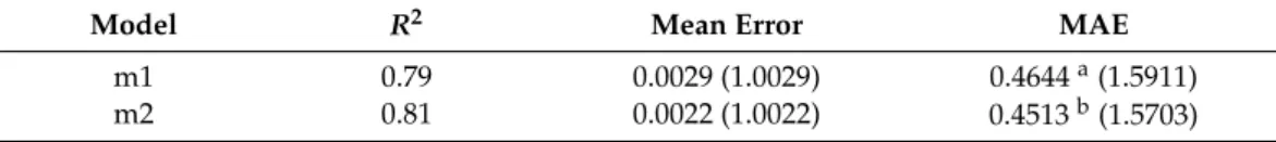 Table 3. Performance of m1 and m2 log-transformed models. The error was evaluated by a leave-one- leave-one-out approach, in which a model calibrated on 18 plots is validated on the trees of the remaining plot.