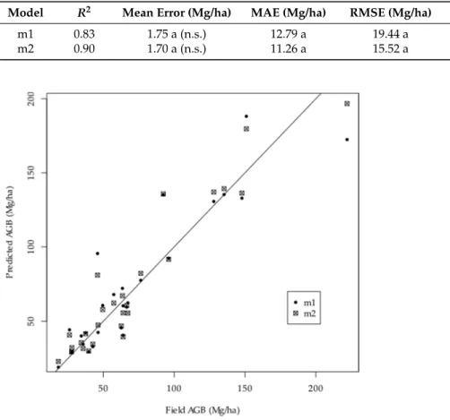 Table 4. Evaluation of biomass predictions at plot level (27 plots studied) using a leave-one-out approach.