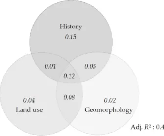 Figure 7. Aboveground biomass of VU depending on their age and location inside (Forest in VU > 50%) or outside forest,  in the floodplain (Relative vertical distance < 1) or on valley slopes