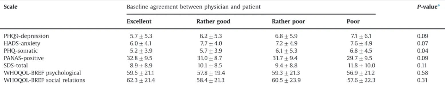 Fig. 1. Baseline agreement between physician and patient and clinical outcome: (a) clinical status at 6 months, (b) evolution from baseline to 6 months.