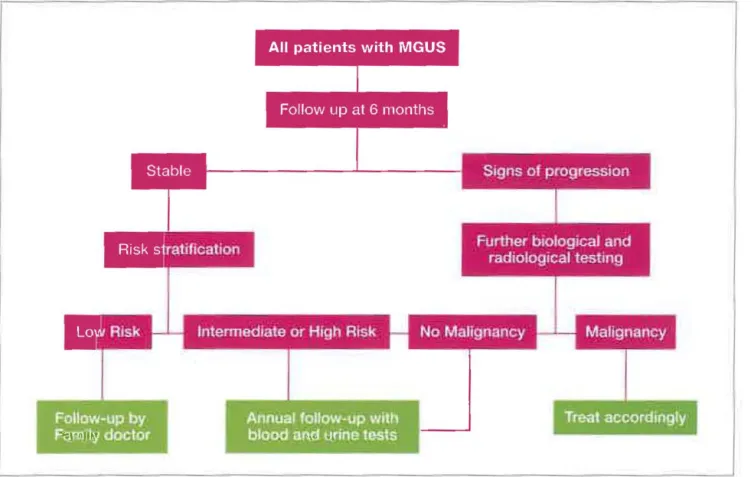 FIGURE 1.  Aig orithm for fo&#34;ow·up of patients wlth monoclonal gammopathy of undeterrnined significance (MGUS)